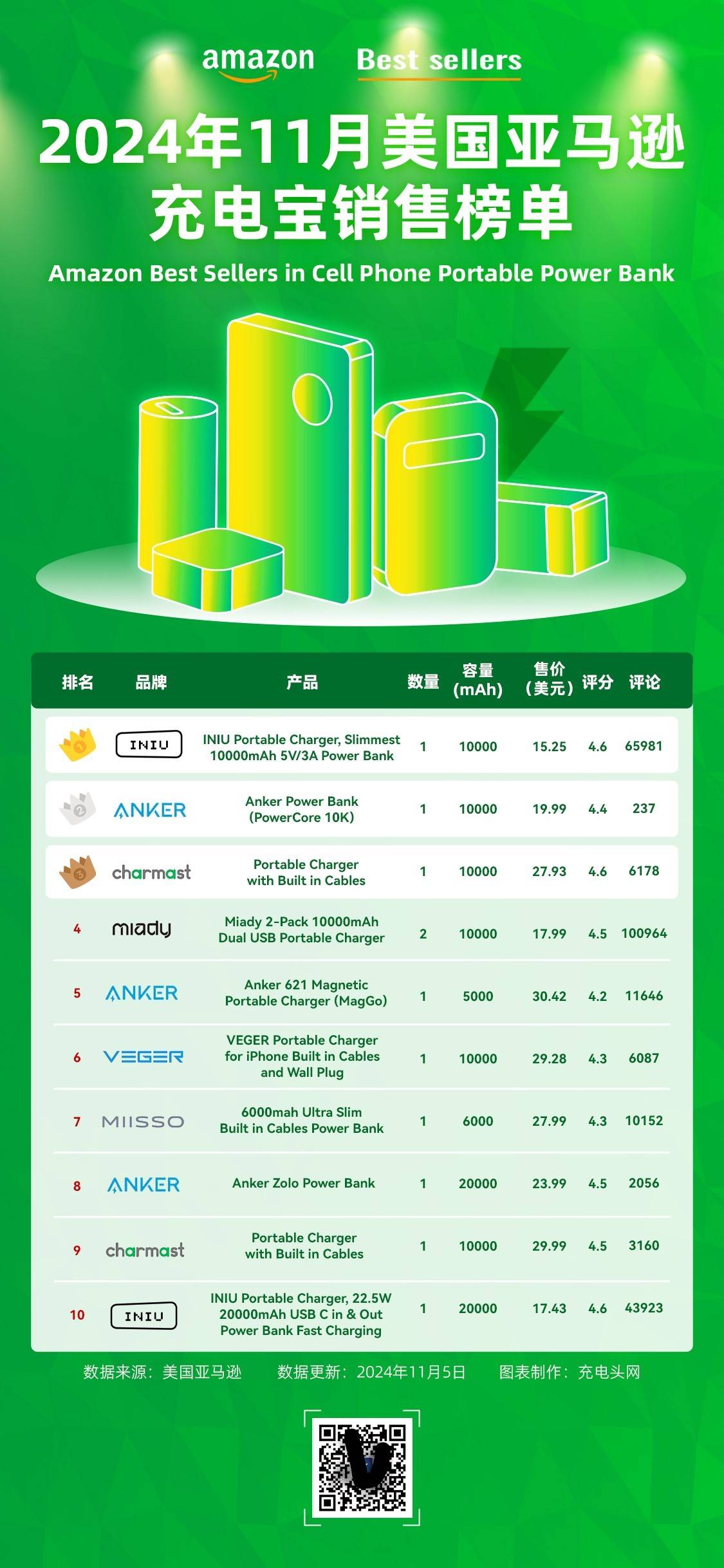 BB电子|2024年11月美国亚马逊充电宝榜单公布Anker安克创新深度了解国内外用户喜好(图6)